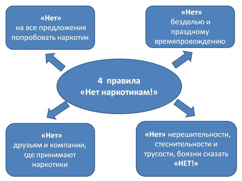 Нет наркотикам презентация 6 класс